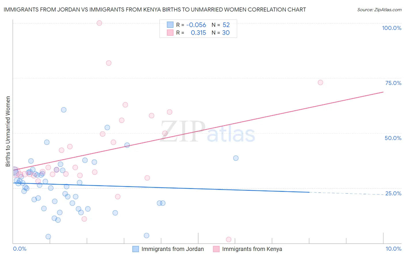 Immigrants from Jordan vs Immigrants from Kenya Births to Unmarried Women