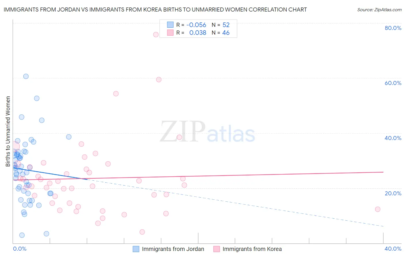 Immigrants from Jordan vs Immigrants from Korea Births to Unmarried Women