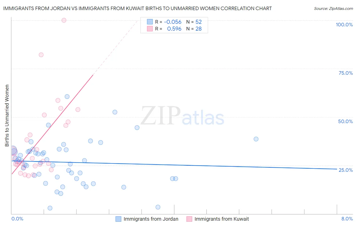 Immigrants from Jordan vs Immigrants from Kuwait Births to Unmarried Women