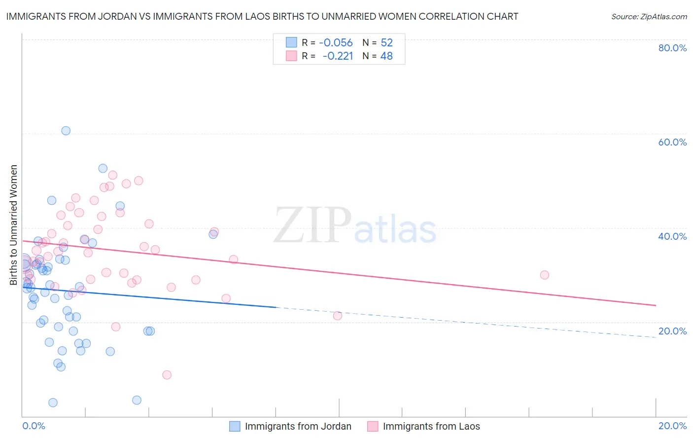 Immigrants from Jordan vs Immigrants from Laos Births to Unmarried Women