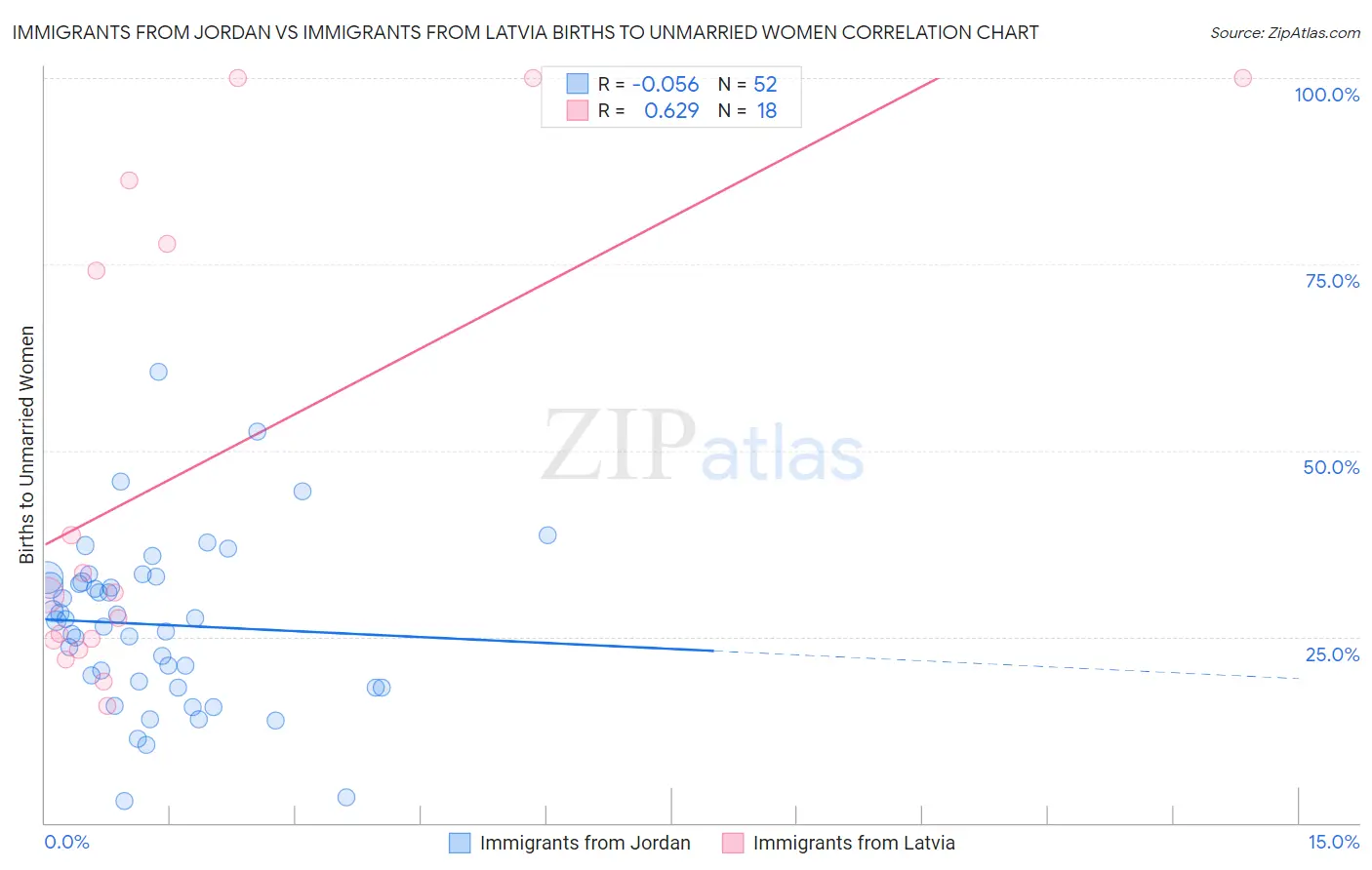 Immigrants from Jordan vs Immigrants from Latvia Births to Unmarried Women