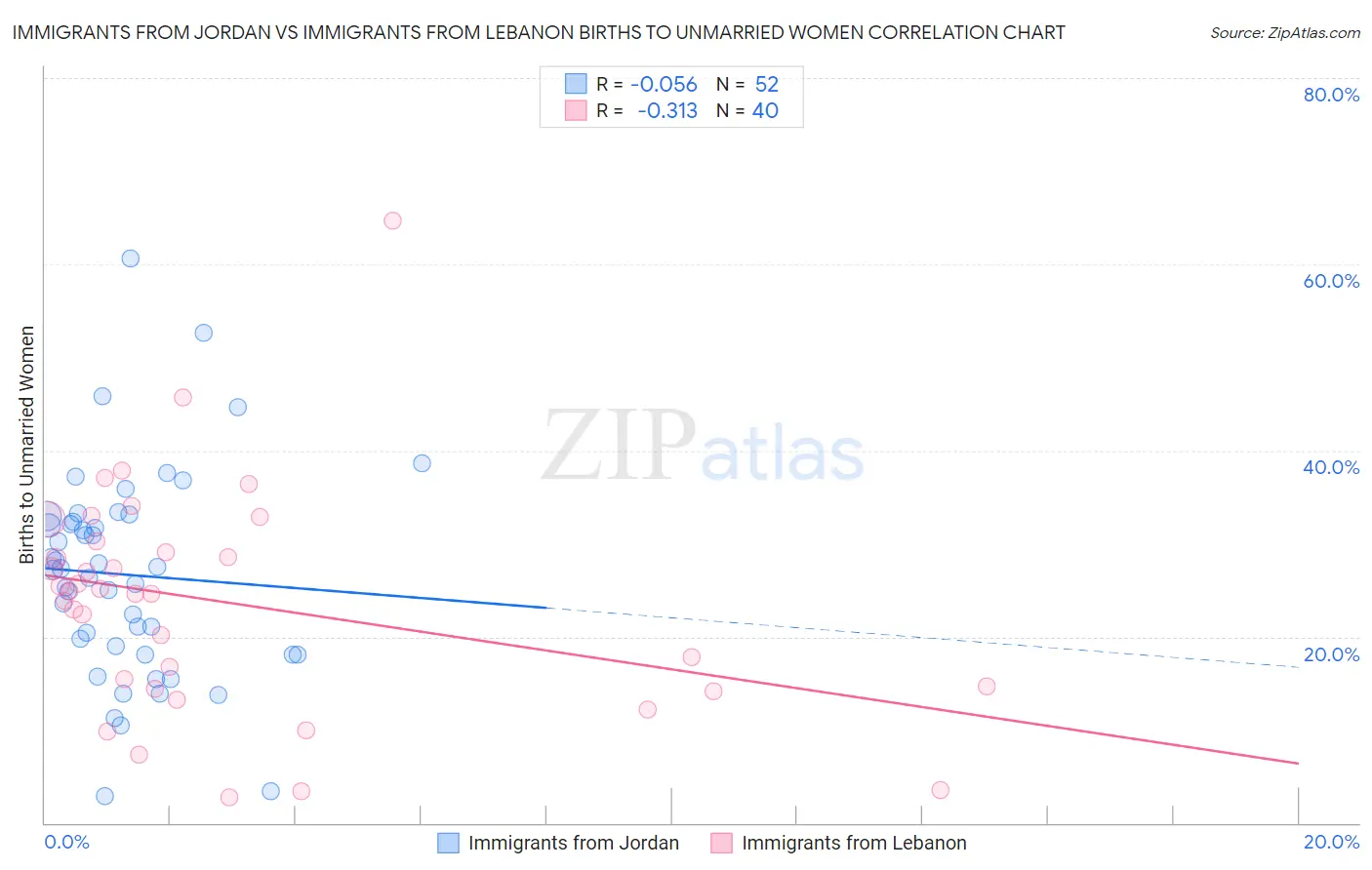 Immigrants from Jordan vs Immigrants from Lebanon Births to Unmarried Women