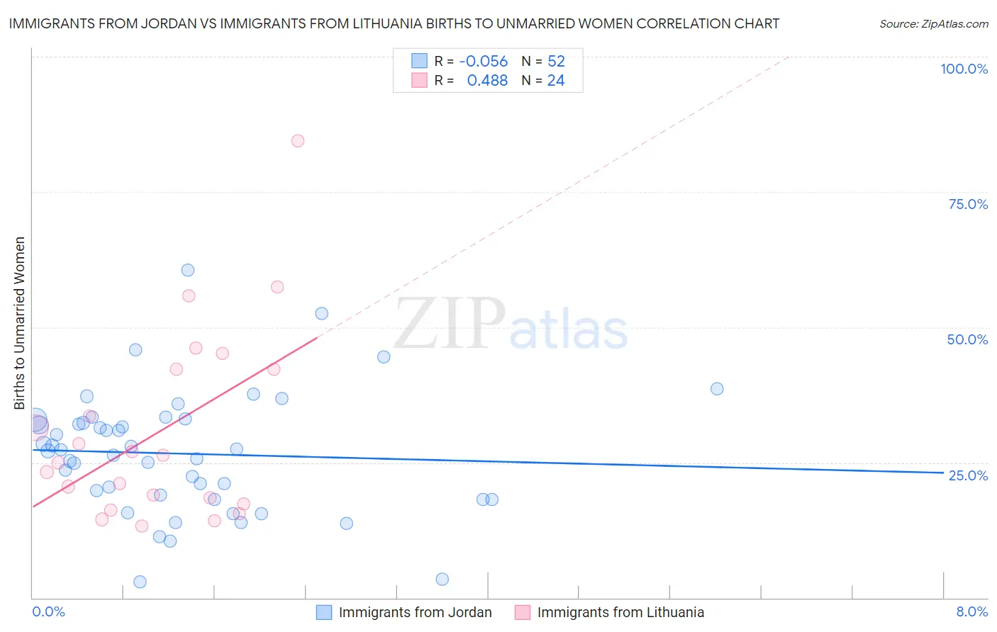 Immigrants from Jordan vs Immigrants from Lithuania Births to Unmarried Women