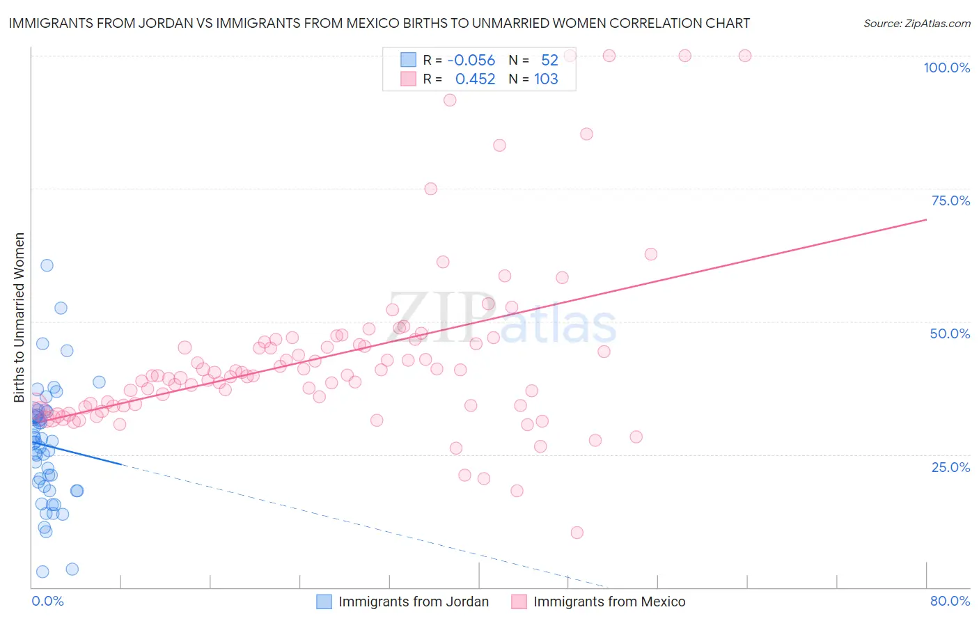 Immigrants from Jordan vs Immigrants from Mexico Births to Unmarried Women