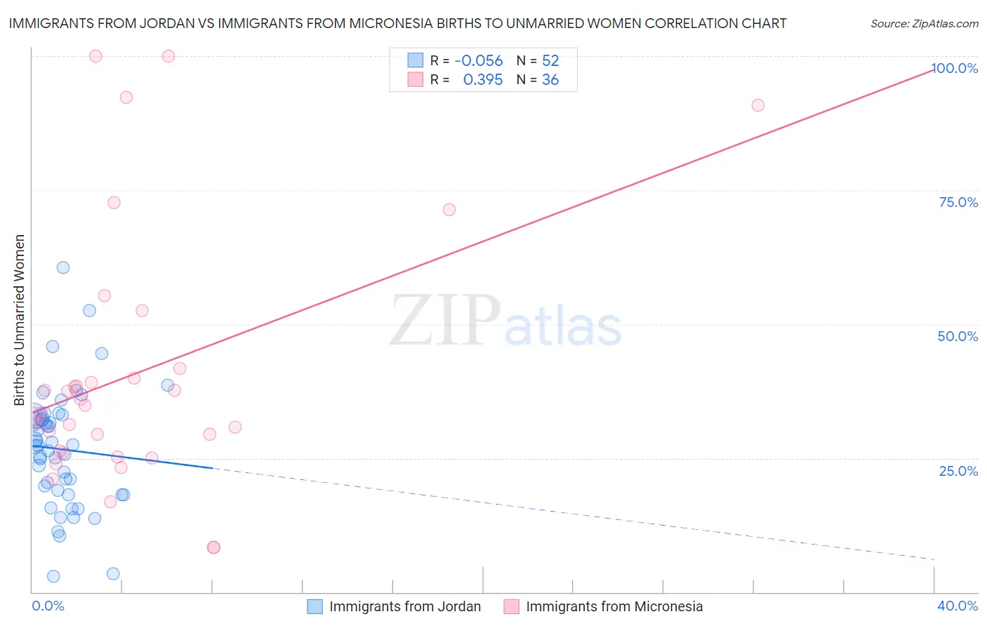 Immigrants from Jordan vs Immigrants from Micronesia Births to Unmarried Women