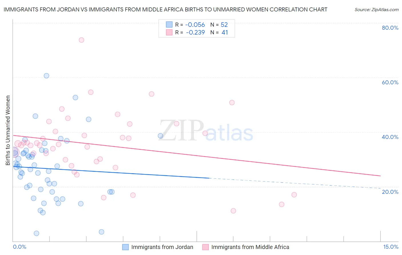 Immigrants from Jordan vs Immigrants from Middle Africa Births to Unmarried Women