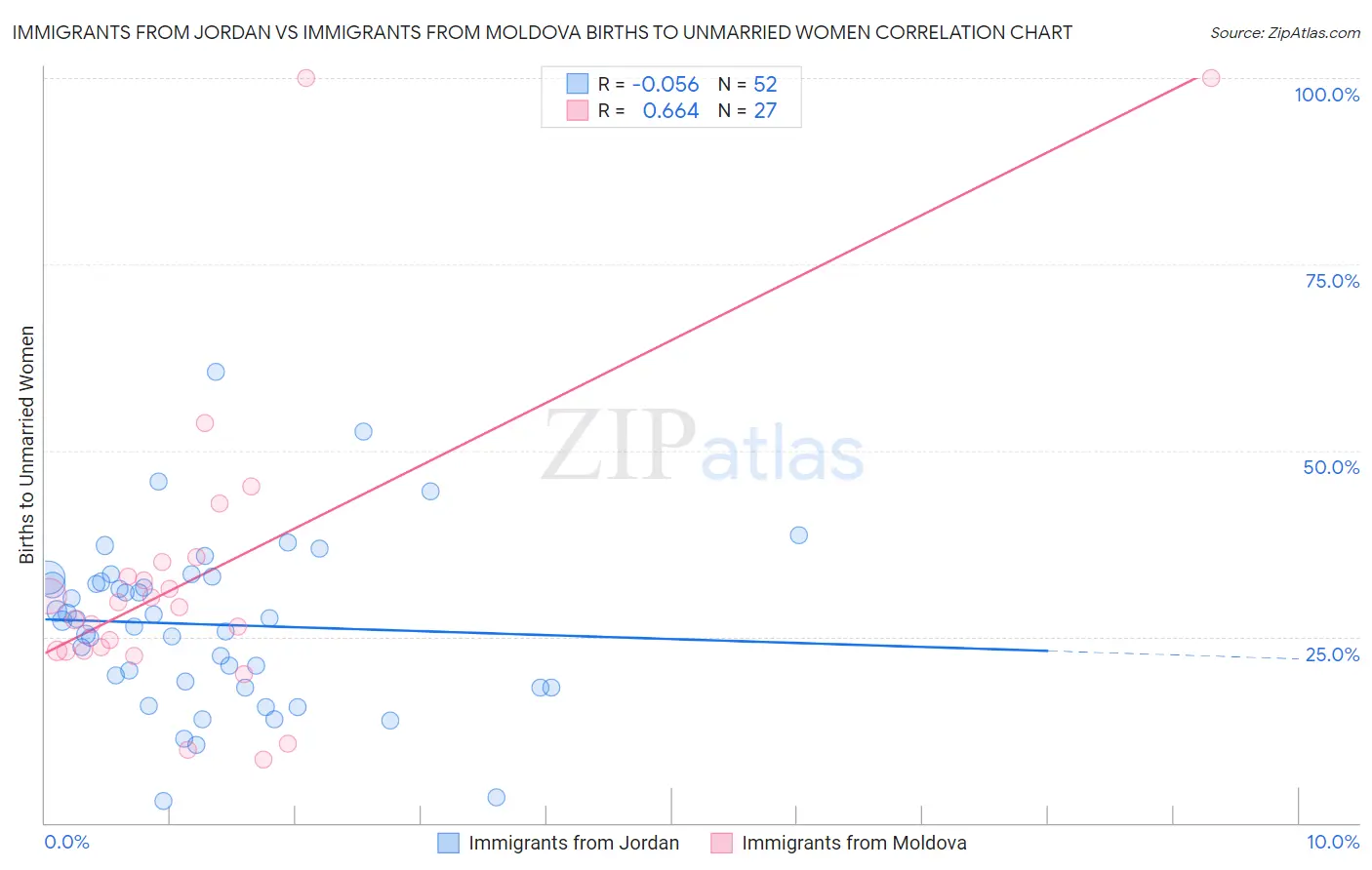 Immigrants from Jordan vs Immigrants from Moldova Births to Unmarried Women