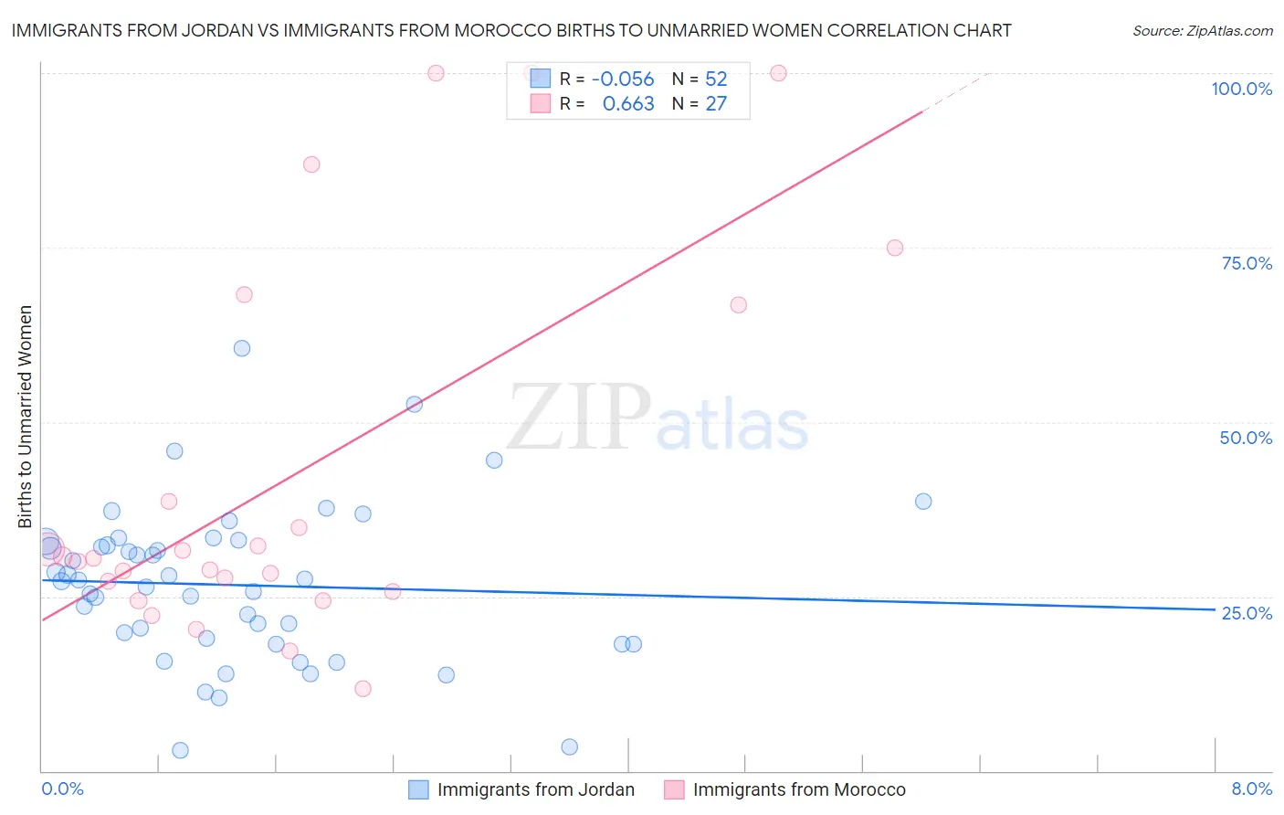 Immigrants from Jordan vs Immigrants from Morocco Births to Unmarried Women