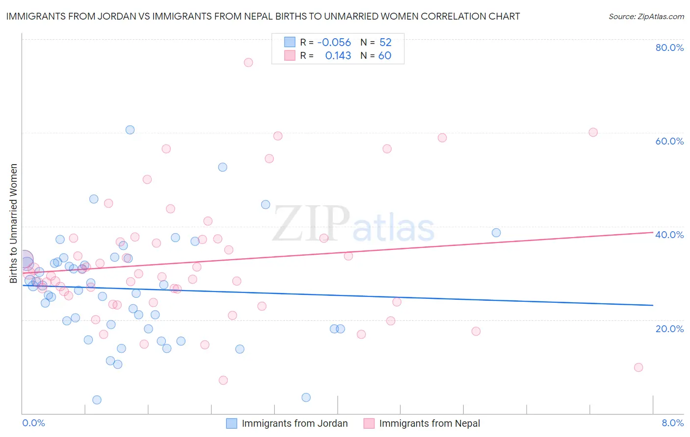 Immigrants from Jordan vs Immigrants from Nepal Births to Unmarried Women