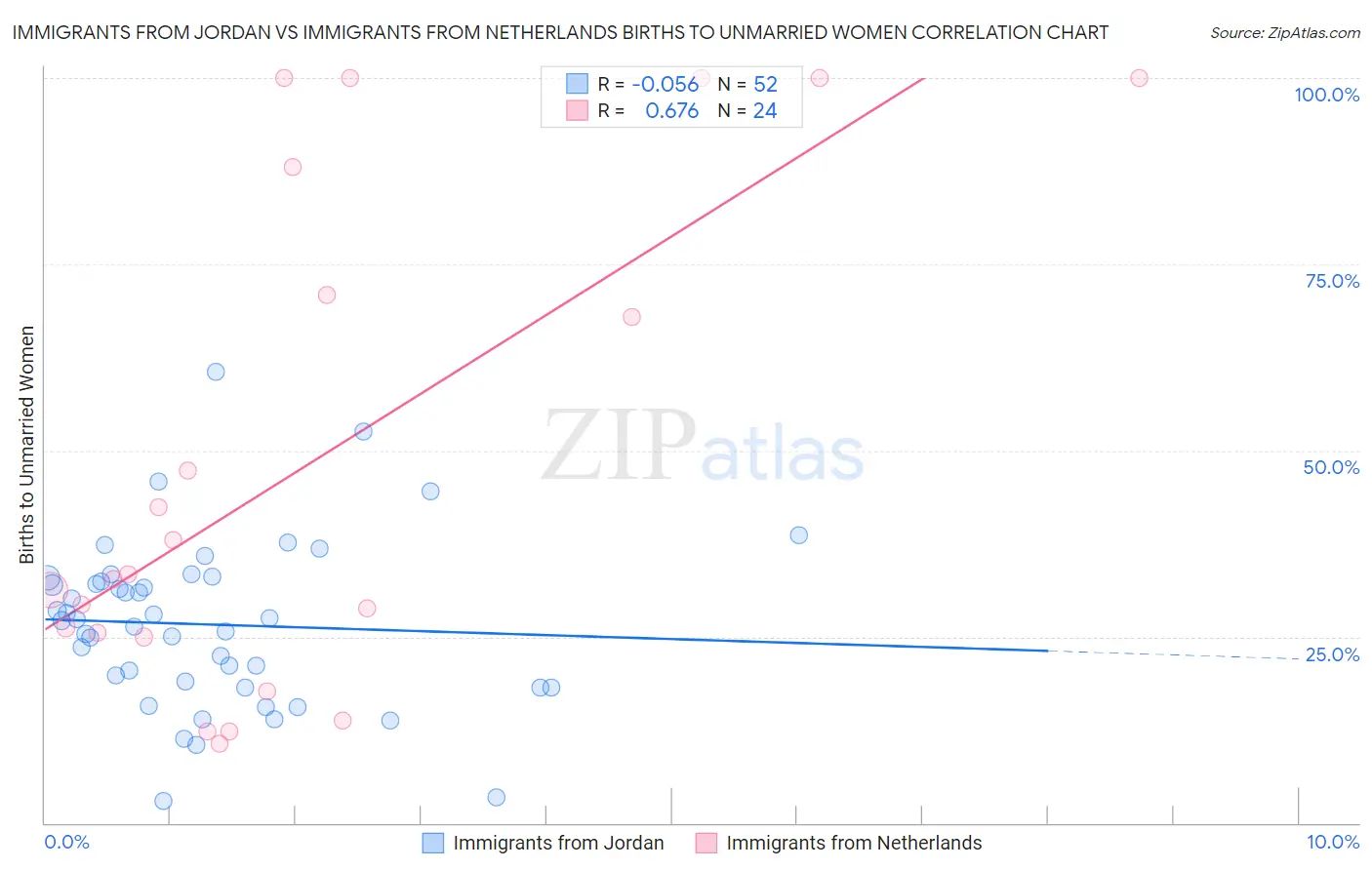 Immigrants from Jordan vs Immigrants from Netherlands Births to Unmarried Women