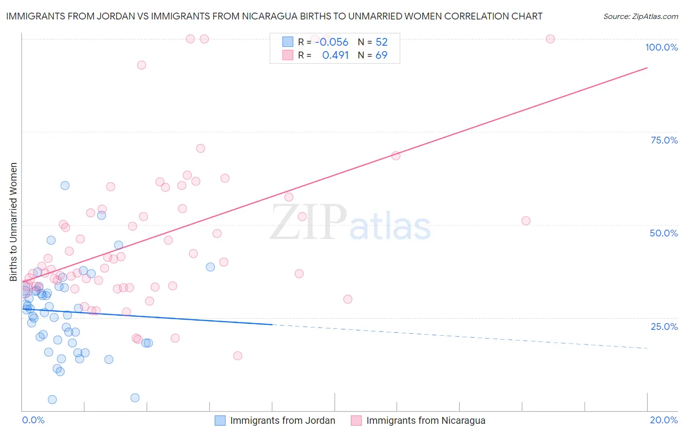 Immigrants from Jordan vs Immigrants from Nicaragua Births to Unmarried Women