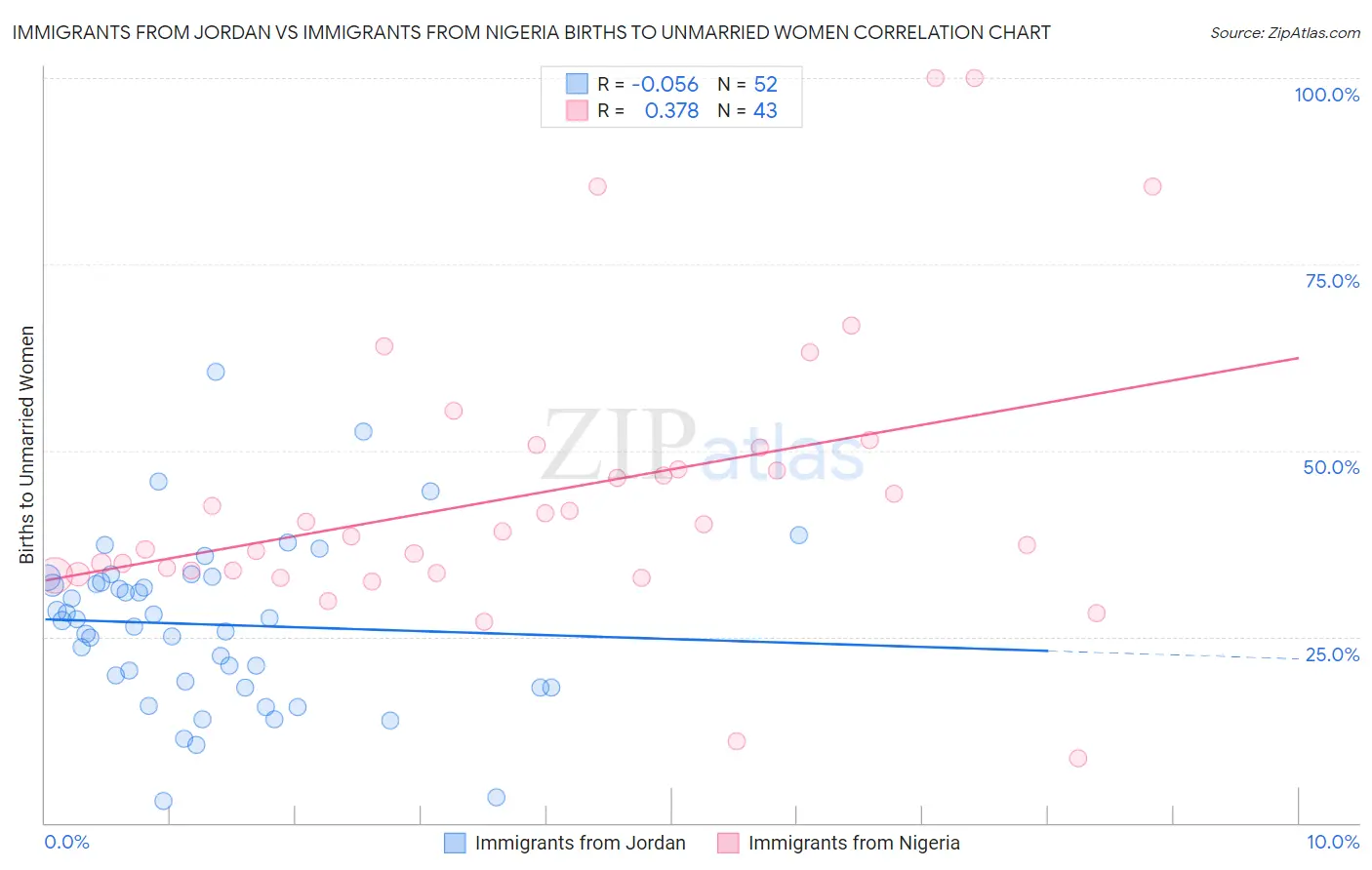 Immigrants from Jordan vs Immigrants from Nigeria Births to Unmarried Women