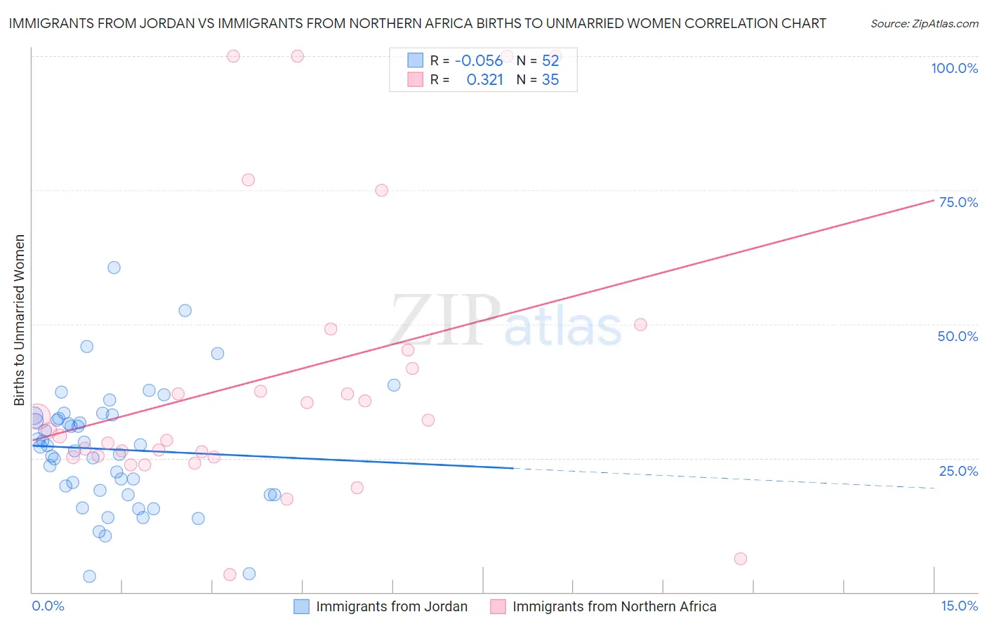 Immigrants from Jordan vs Immigrants from Northern Africa Births to Unmarried Women