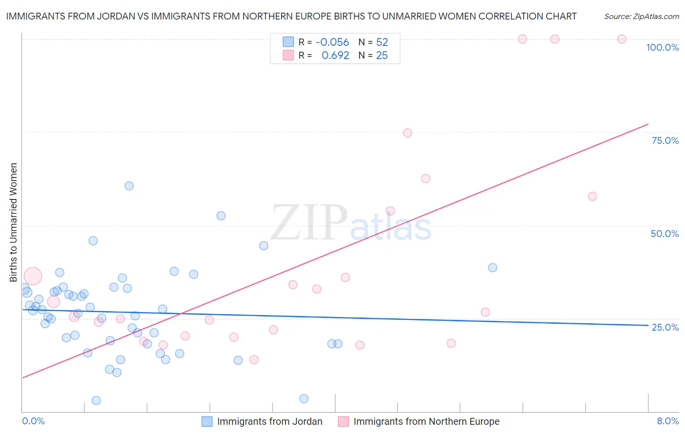 Immigrants from Jordan vs Immigrants from Northern Europe Births to Unmarried Women