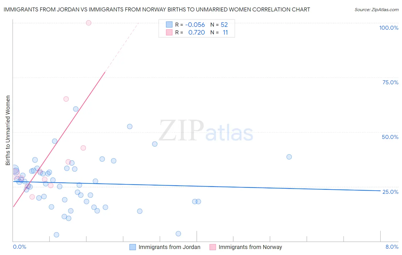 Immigrants from Jordan vs Immigrants from Norway Births to Unmarried Women