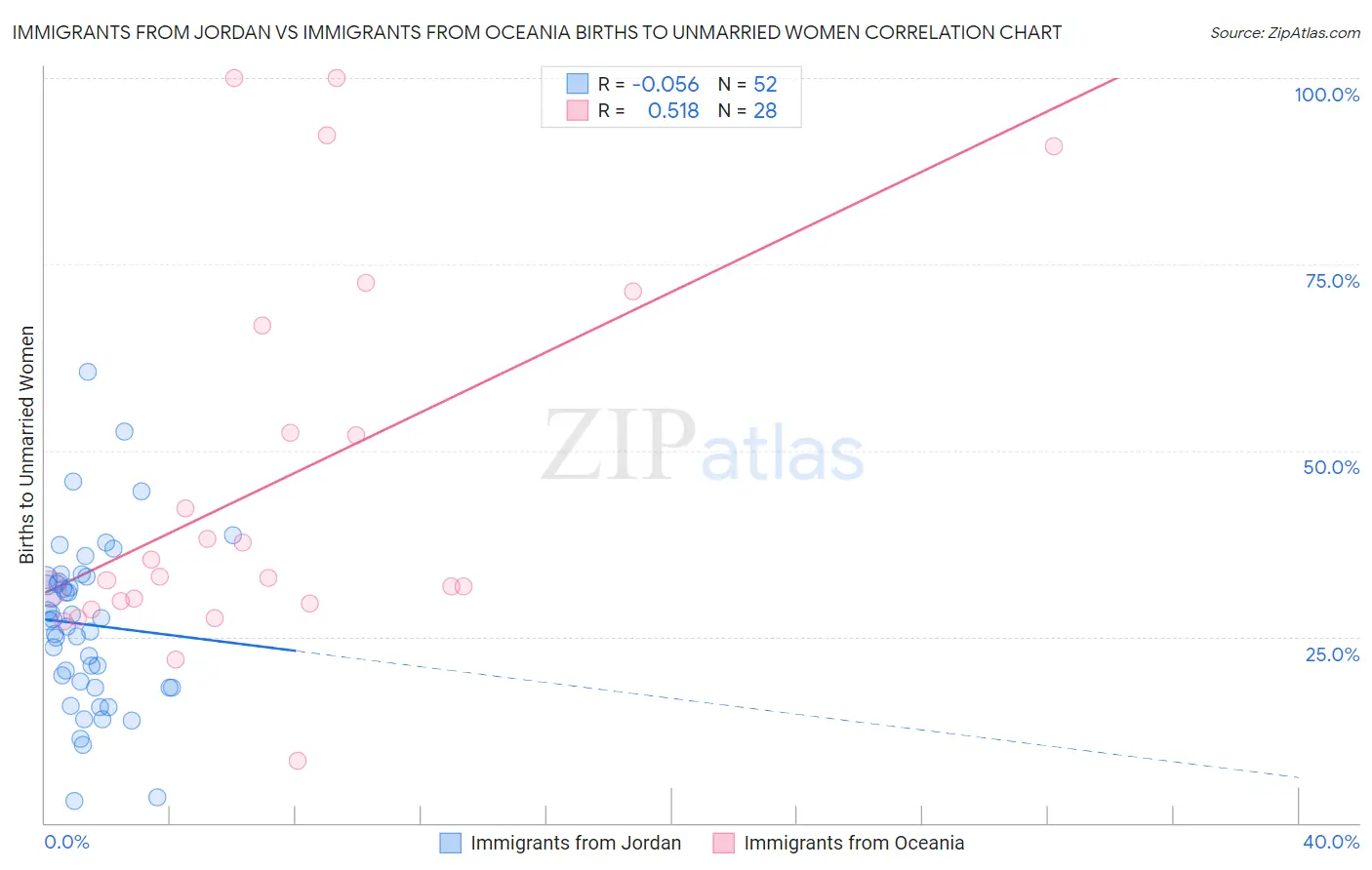 Immigrants from Jordan vs Immigrants from Oceania Births to Unmarried Women