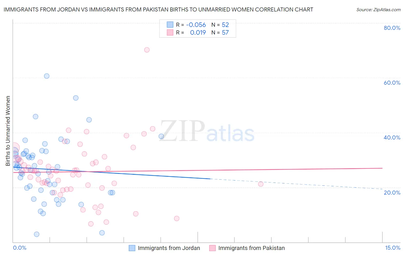 Immigrants from Jordan vs Immigrants from Pakistan Births to Unmarried Women