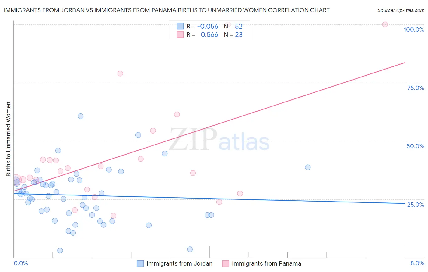 Immigrants from Jordan vs Immigrants from Panama Births to Unmarried Women