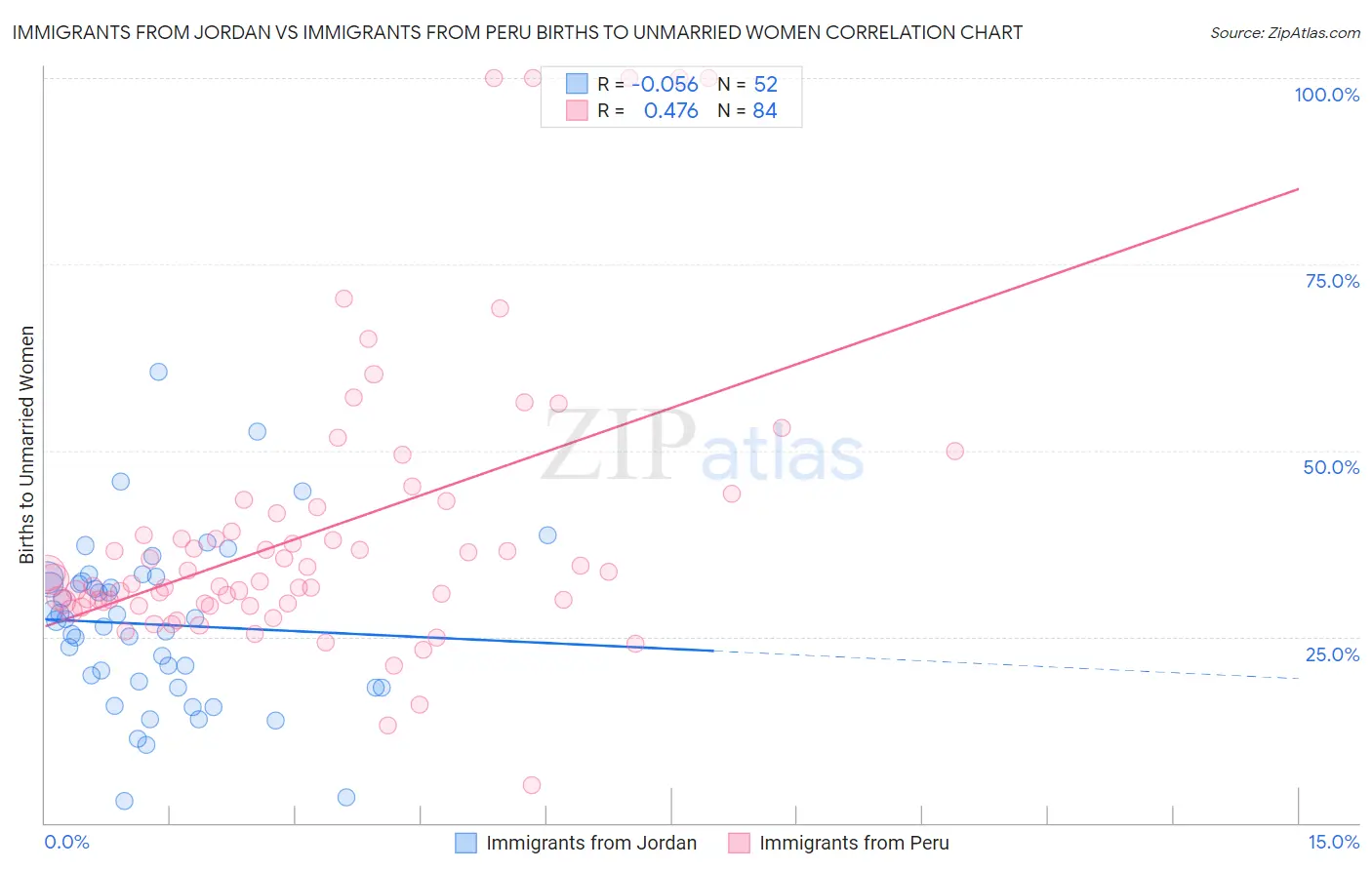 Immigrants from Jordan vs Immigrants from Peru Births to Unmarried Women