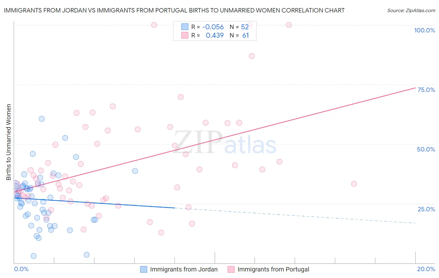 Immigrants from Jordan vs Immigrants from Portugal Births to Unmarried Women