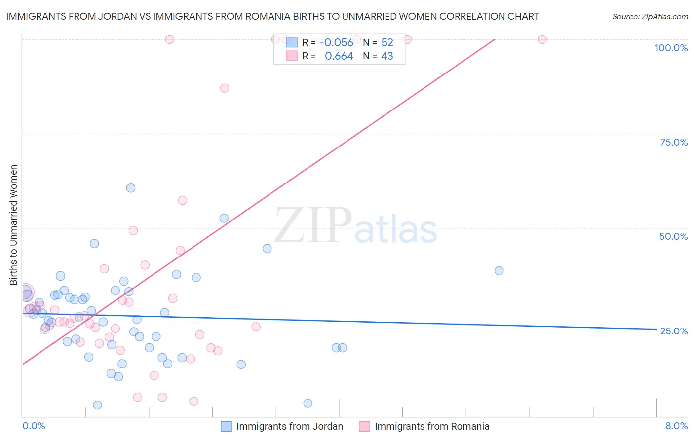 Immigrants from Jordan vs Immigrants from Romania Births to Unmarried Women