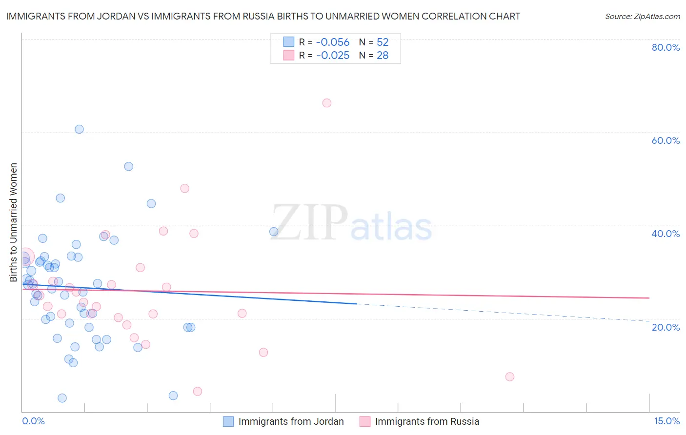 Immigrants from Jordan vs Immigrants from Russia Births to Unmarried Women