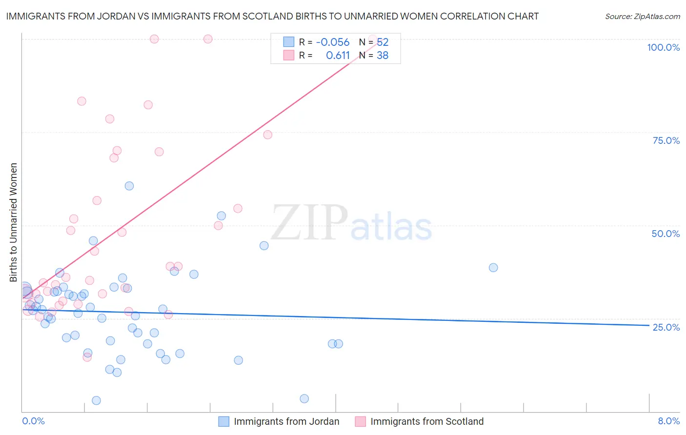 Immigrants from Jordan vs Immigrants from Scotland Births to Unmarried Women