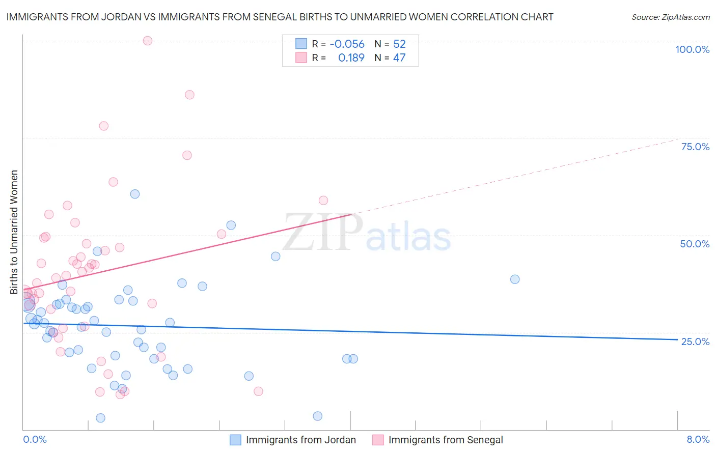 Immigrants from Jordan vs Immigrants from Senegal Births to Unmarried Women