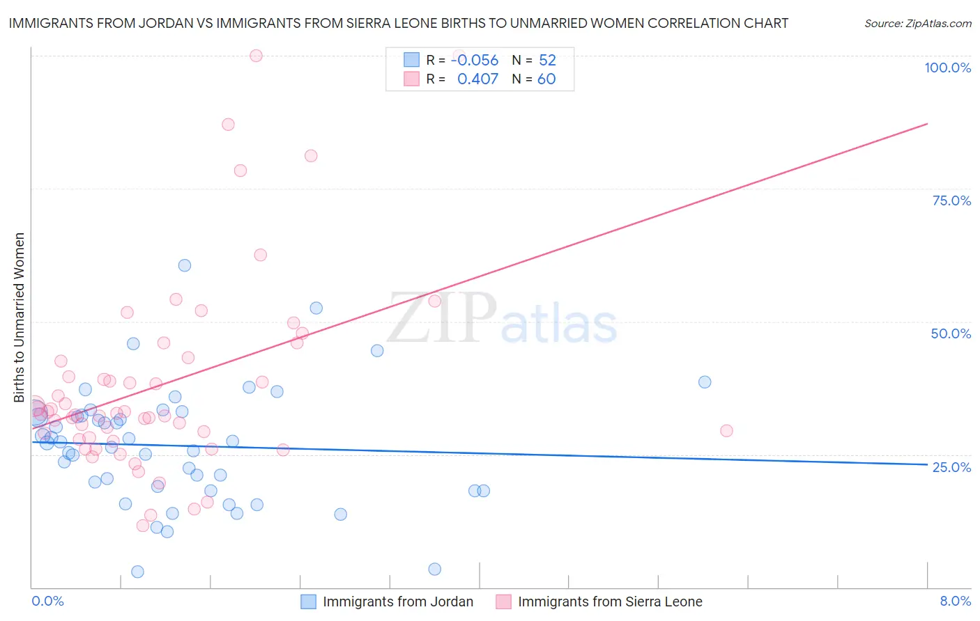 Immigrants from Jordan vs Immigrants from Sierra Leone Births to Unmarried Women