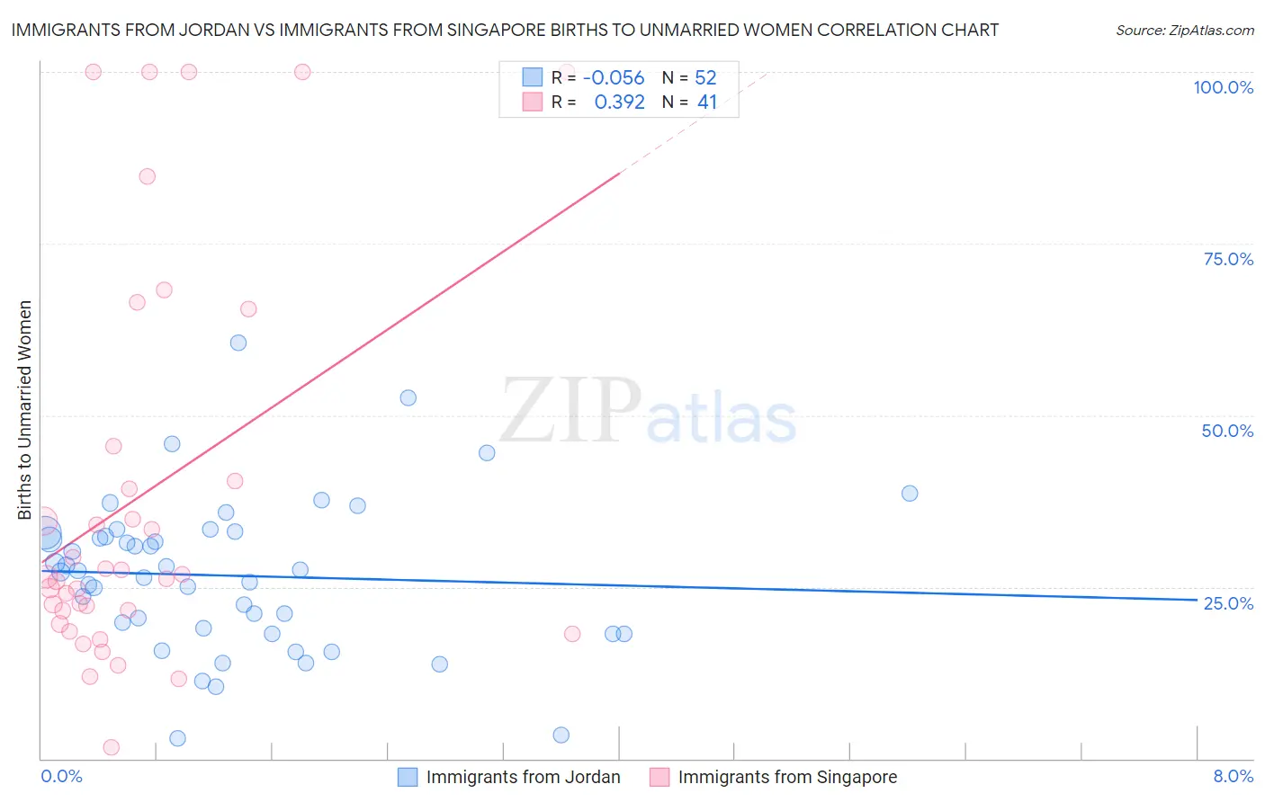 Immigrants from Jordan vs Immigrants from Singapore Births to Unmarried Women