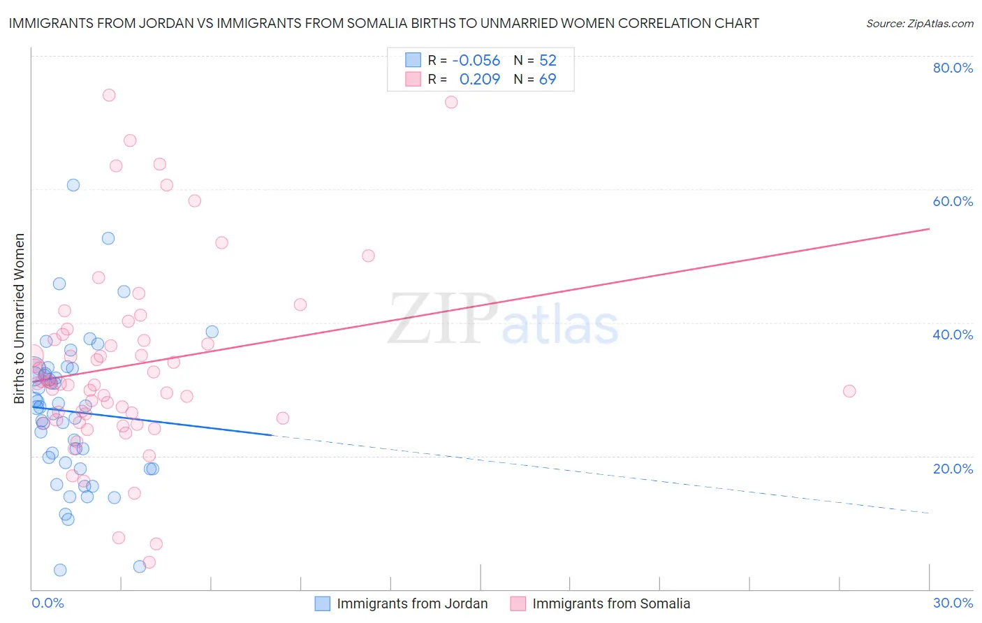 Immigrants from Jordan vs Immigrants from Somalia Births to Unmarried Women