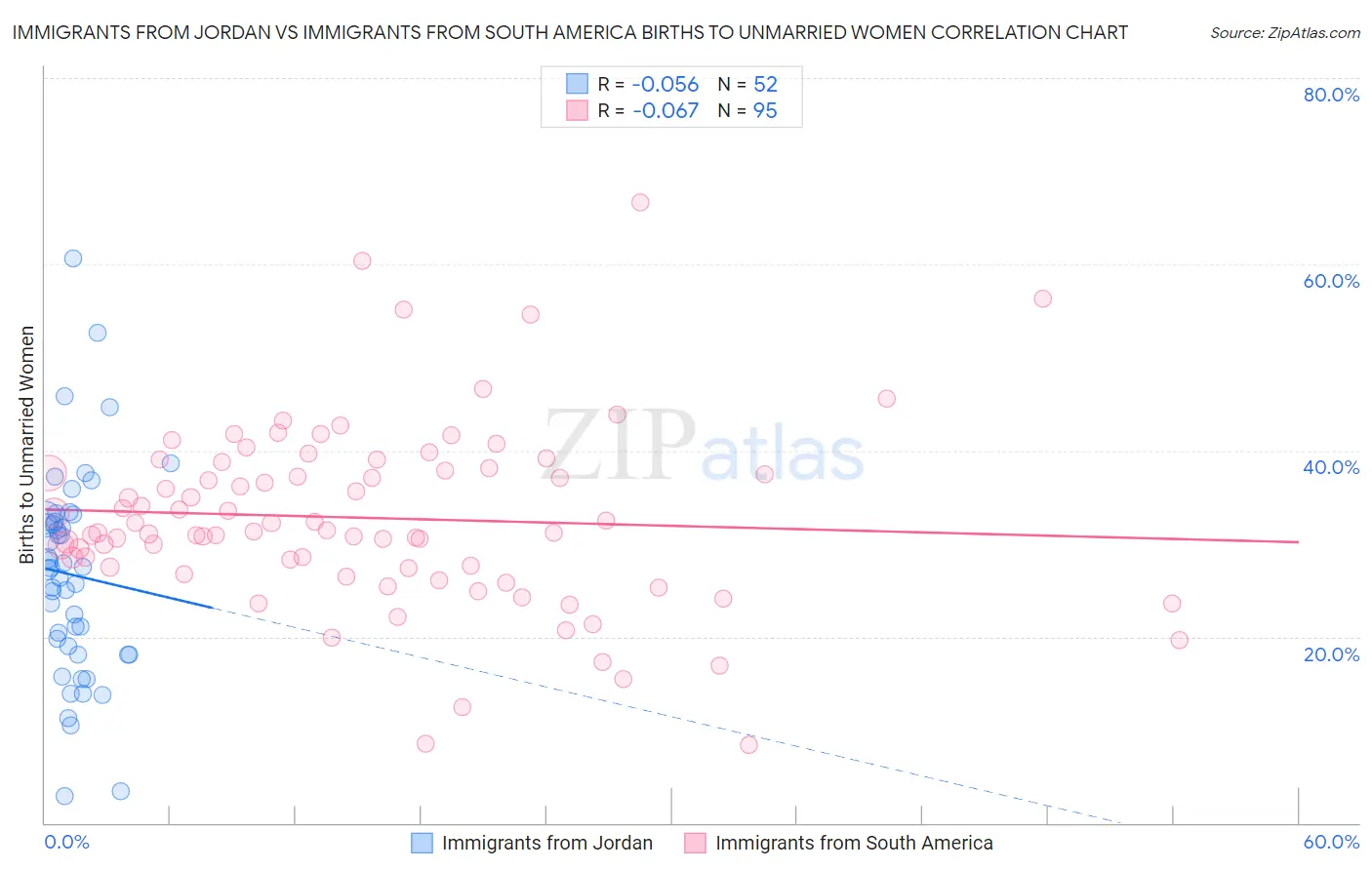 Immigrants from Jordan vs Immigrants from South America Births to Unmarried Women