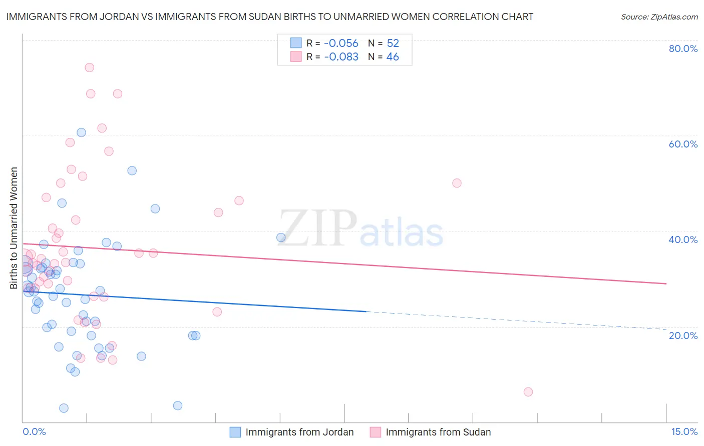 Immigrants from Jordan vs Immigrants from Sudan Births to Unmarried Women