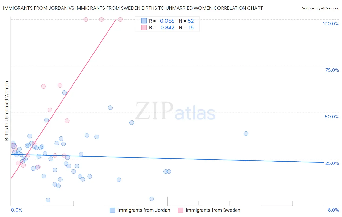 Immigrants from Jordan vs Immigrants from Sweden Births to Unmarried Women