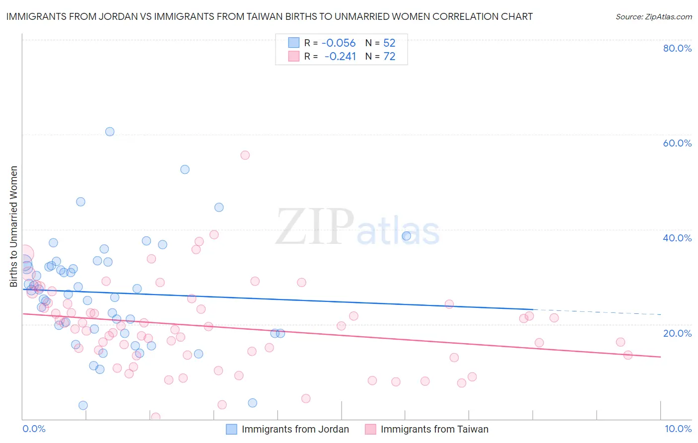 Immigrants from Jordan vs Immigrants from Taiwan Births to Unmarried Women