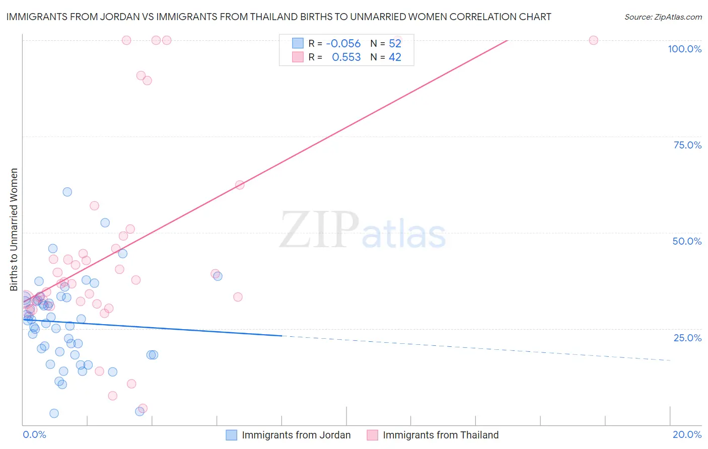 Immigrants from Jordan vs Immigrants from Thailand Births to Unmarried Women