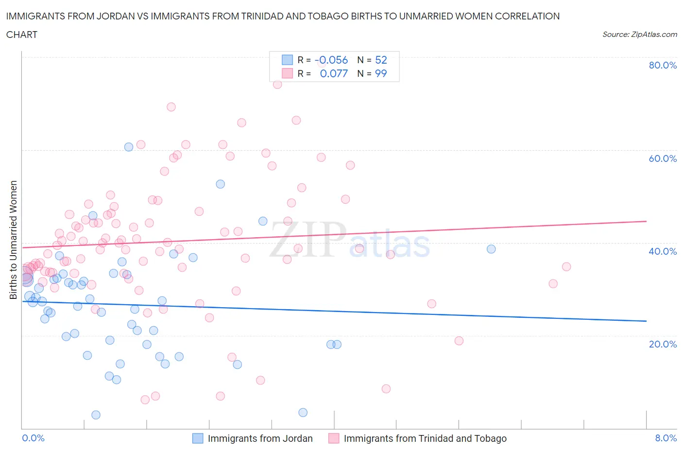 Immigrants from Jordan vs Immigrants from Trinidad and Tobago Births to Unmarried Women