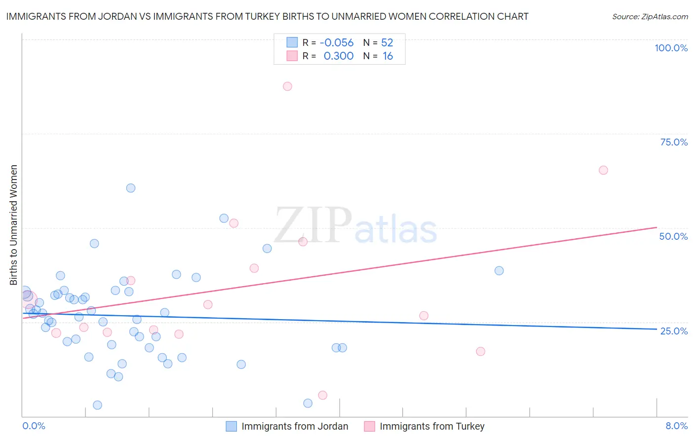 Immigrants from Jordan vs Immigrants from Turkey Births to Unmarried Women