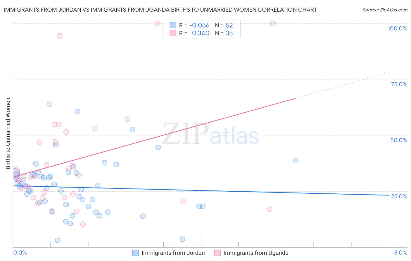 Immigrants from Jordan vs Immigrants from Uganda Births to Unmarried Women