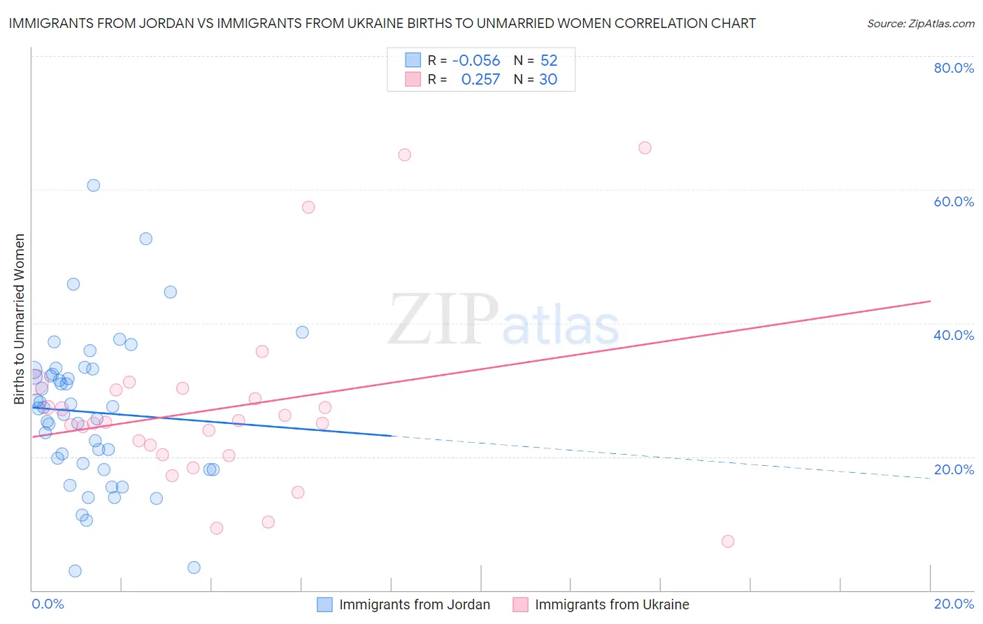 Immigrants from Jordan vs Immigrants from Ukraine Births to Unmarried Women