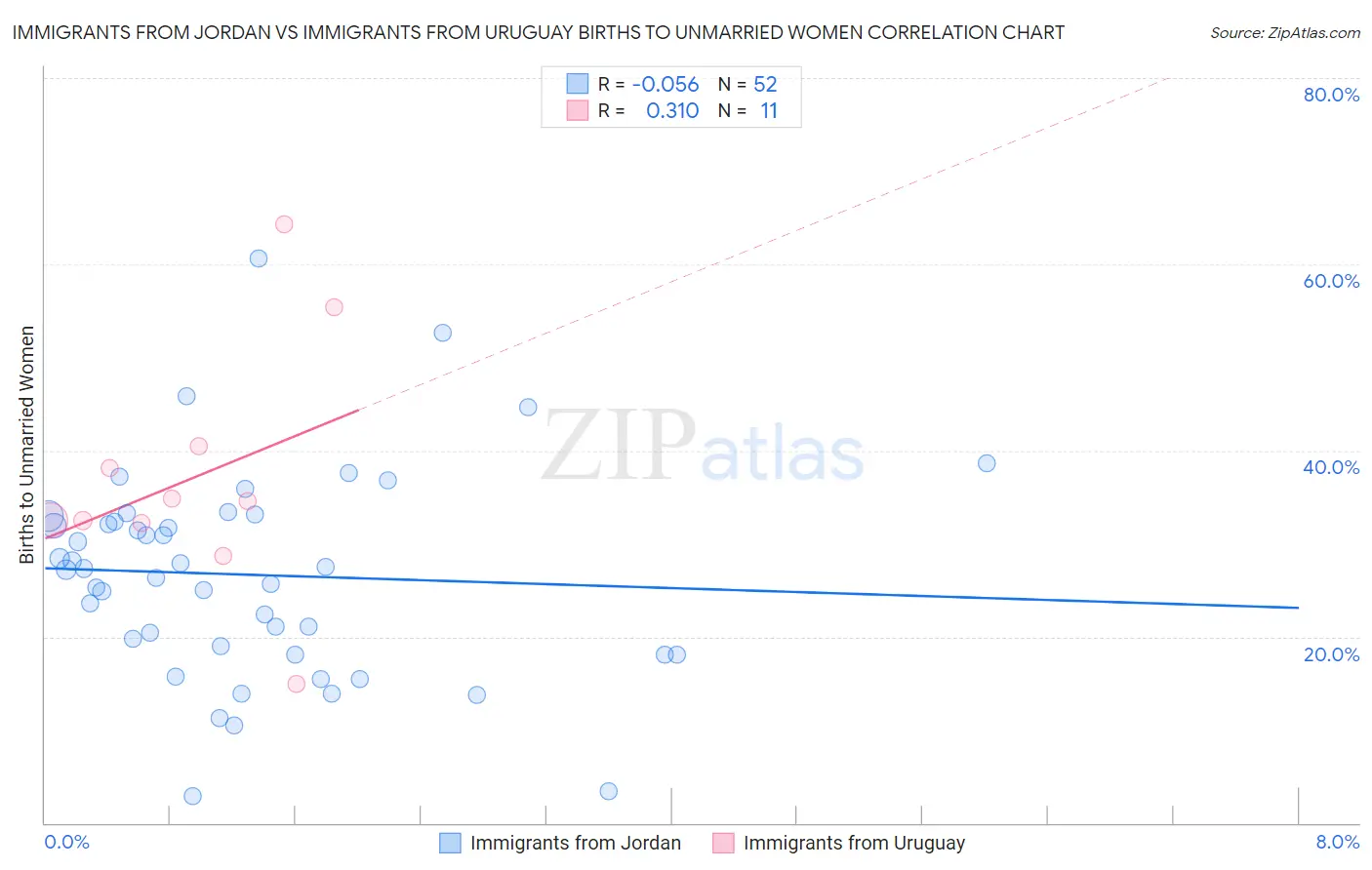 Immigrants from Jordan vs Immigrants from Uruguay Births to Unmarried Women