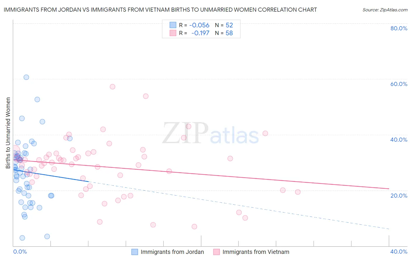 Immigrants from Jordan vs Immigrants from Vietnam Births to Unmarried Women