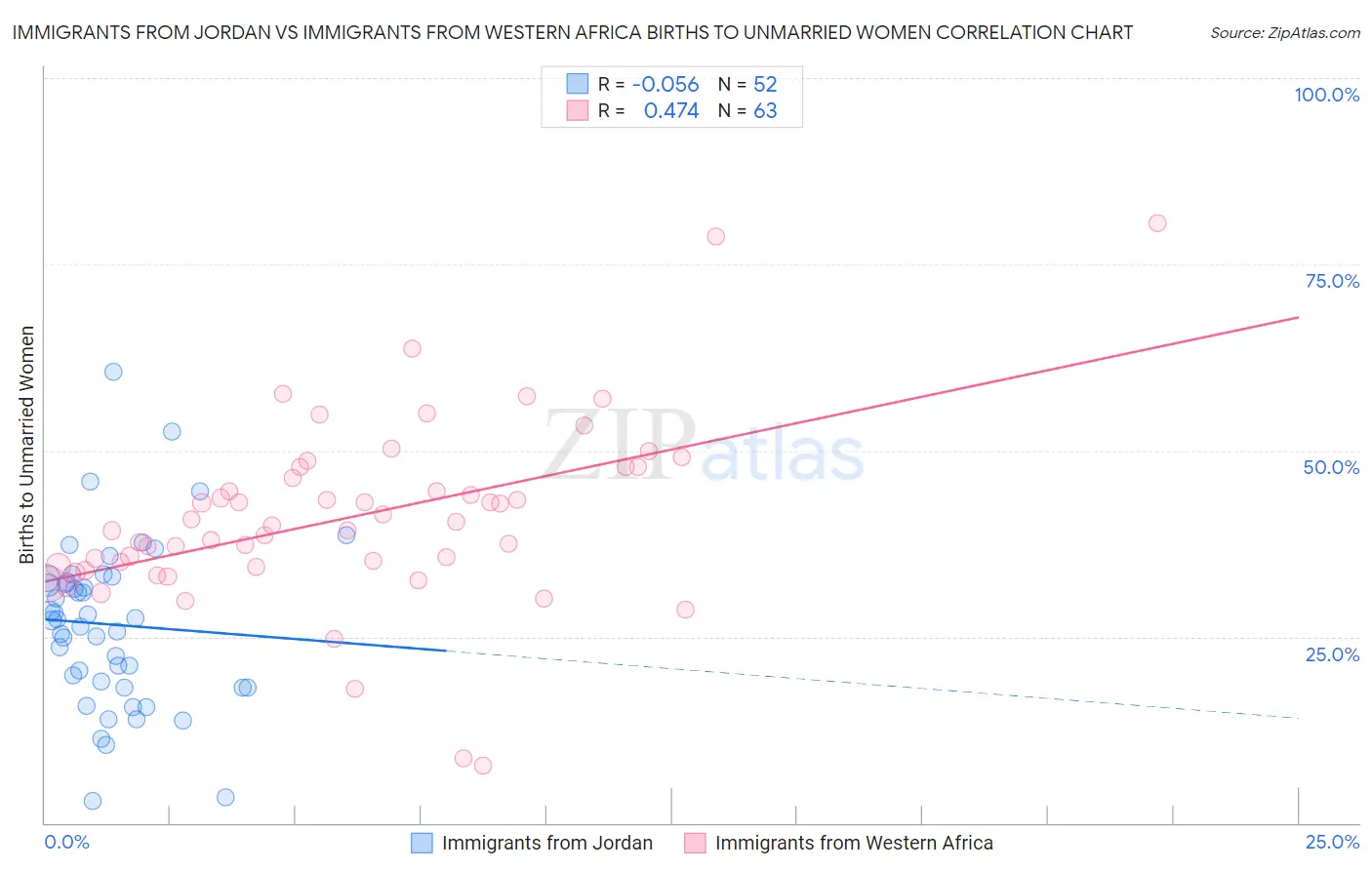 Immigrants from Jordan vs Immigrants from Western Africa Births to Unmarried Women