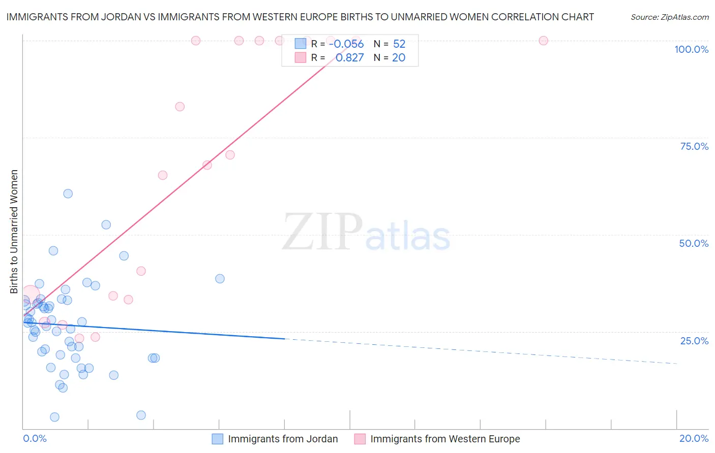 Immigrants from Jordan vs Immigrants from Western Europe Births to Unmarried Women