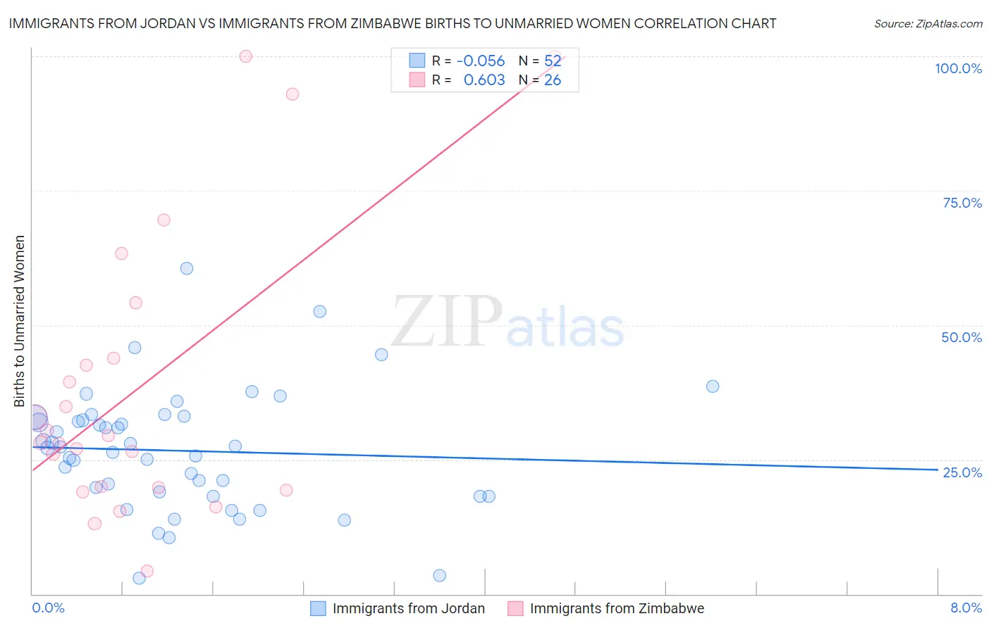Immigrants from Jordan vs Immigrants from Zimbabwe Births to Unmarried Women