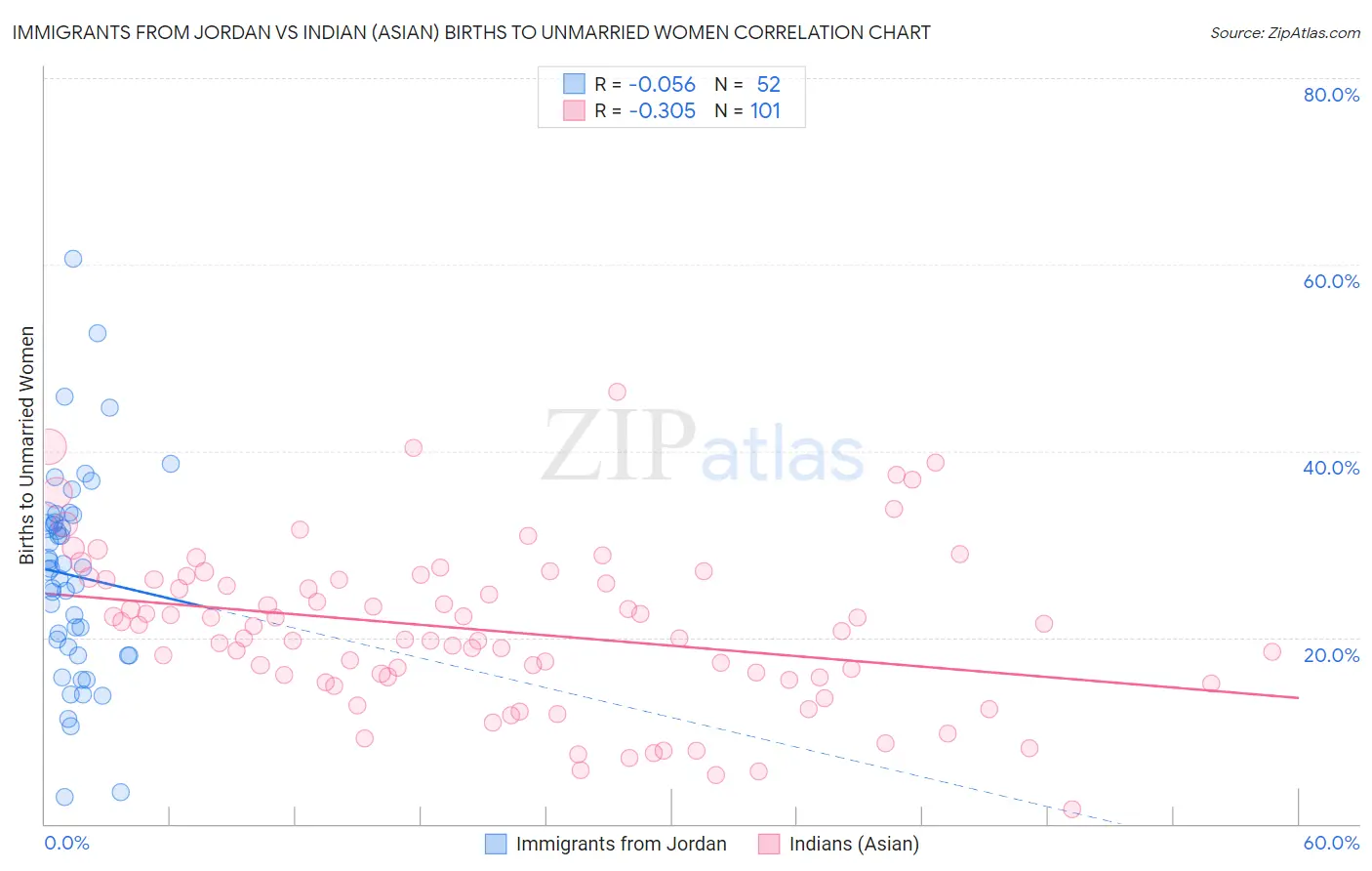 Immigrants from Jordan vs Indian (Asian) Births to Unmarried Women