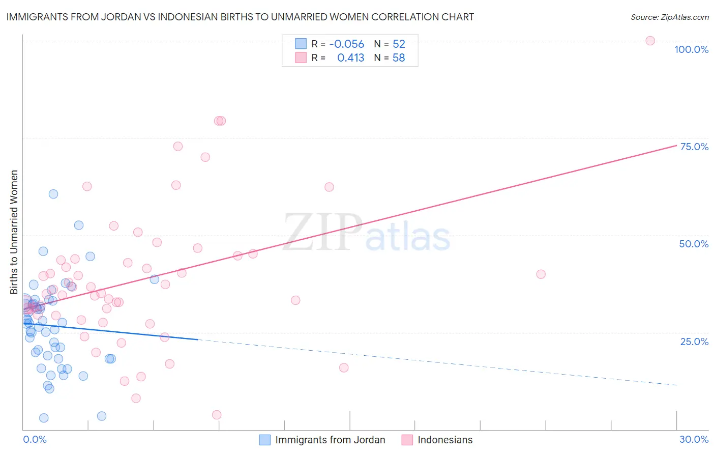 Immigrants from Jordan vs Indonesian Births to Unmarried Women