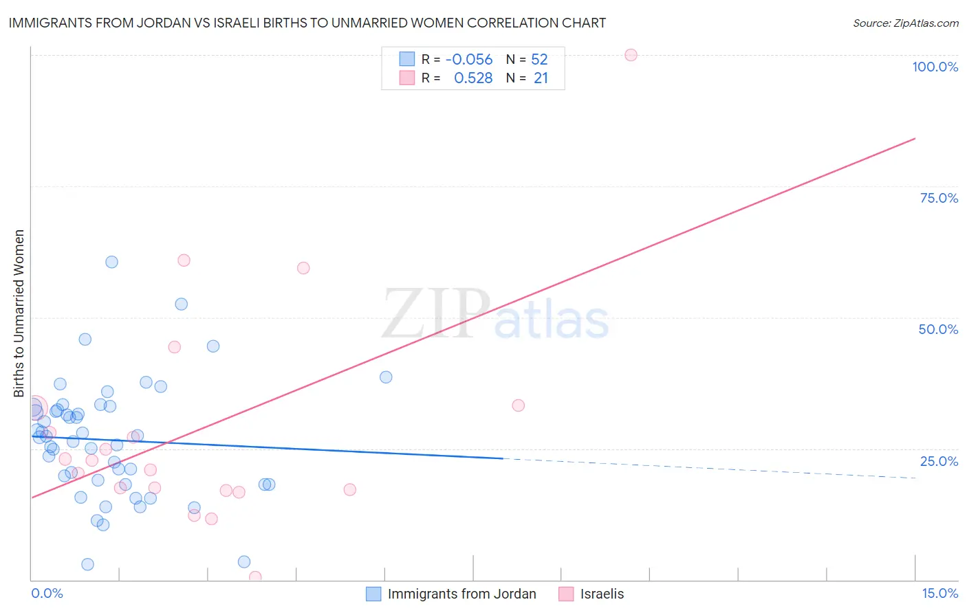 Immigrants from Jordan vs Israeli Births to Unmarried Women