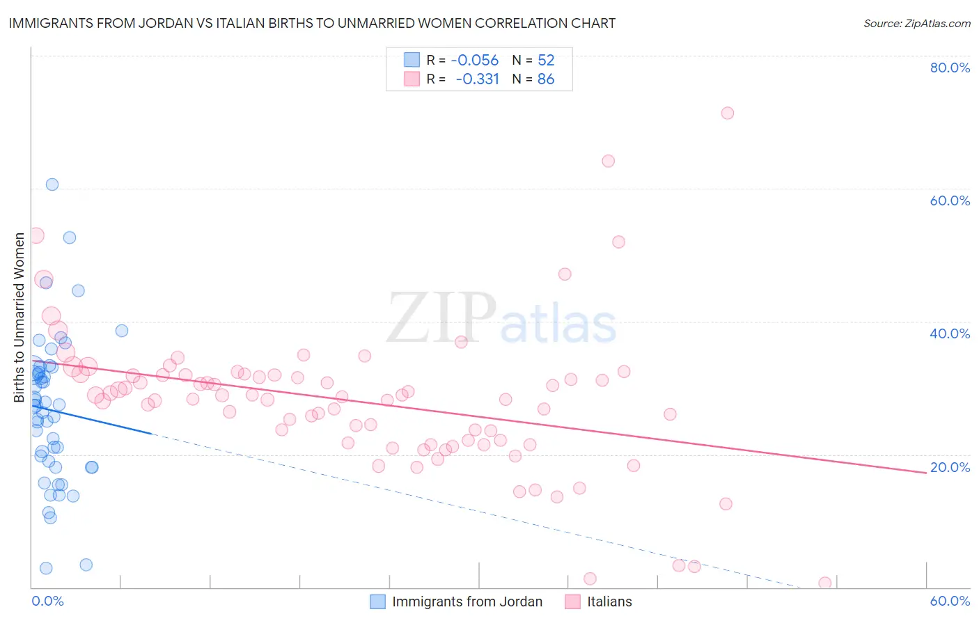 Immigrants from Jordan vs Italian Births to Unmarried Women