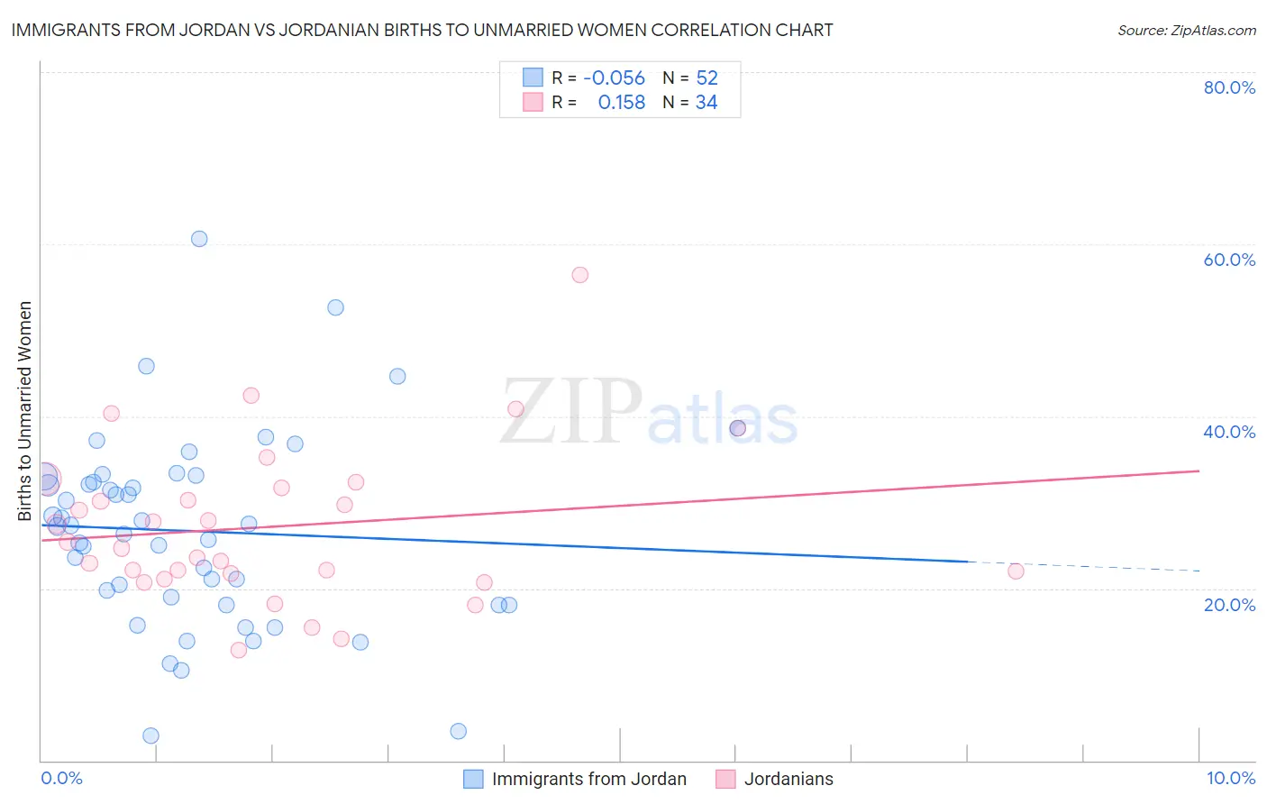 Immigrants from Jordan vs Jordanian Births to Unmarried Women